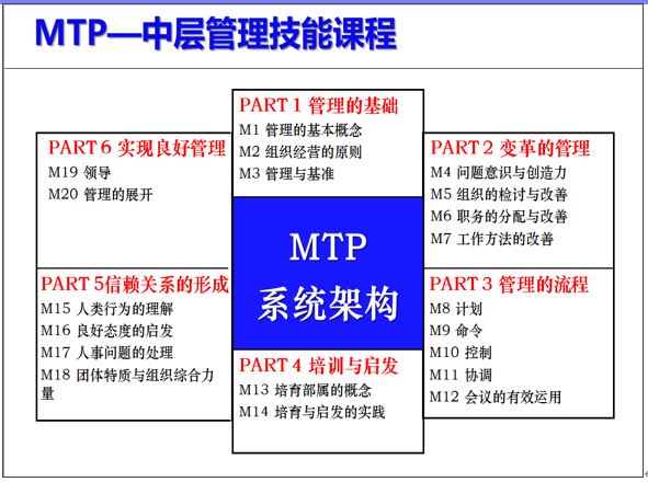 MTP課程架構(gòu).JPG